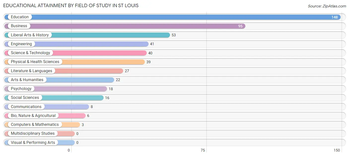 Educational Attainment by Field of Study in St Louis