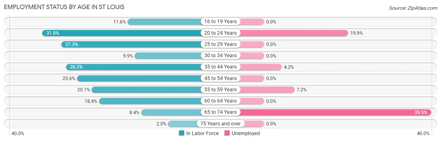 Employment Status by Age in St Louis