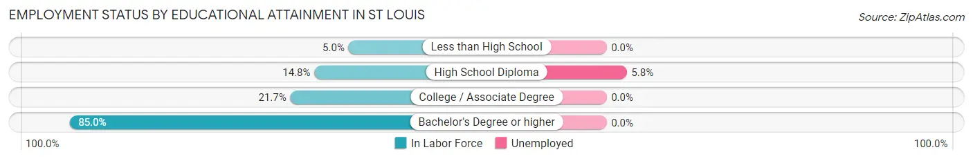 Employment Status by Educational Attainment in St Louis