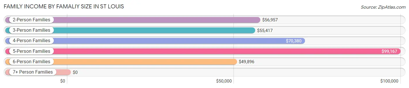 Family Income by Famaliy Size in St Louis