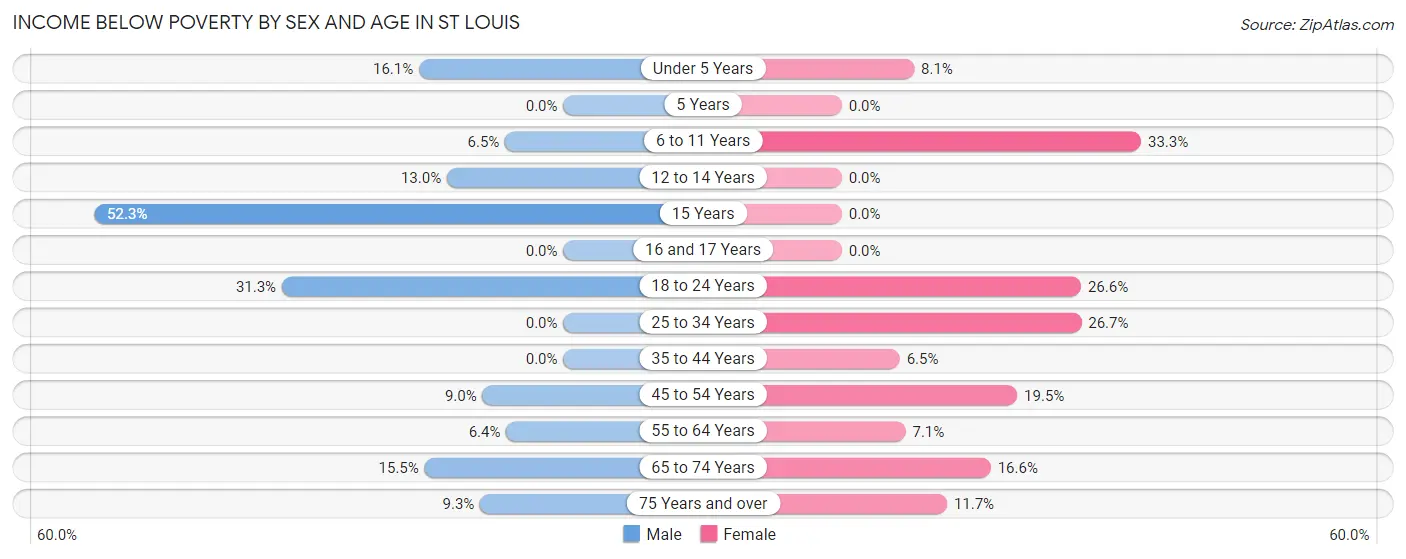 Income Below Poverty by Sex and Age in St Louis
