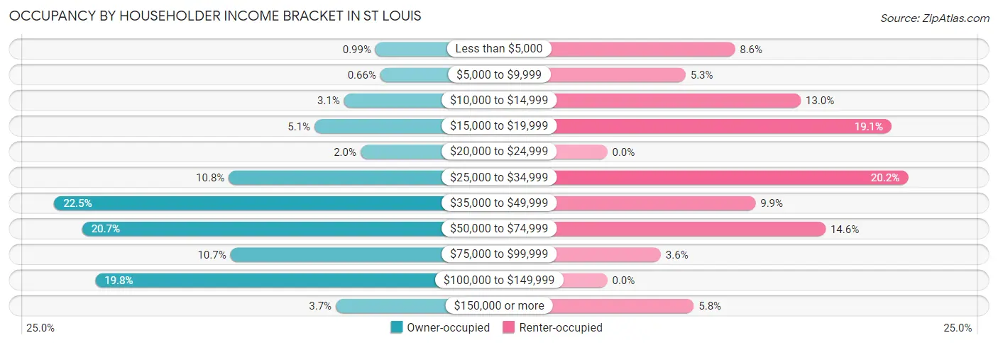 Occupancy by Householder Income Bracket in St Louis