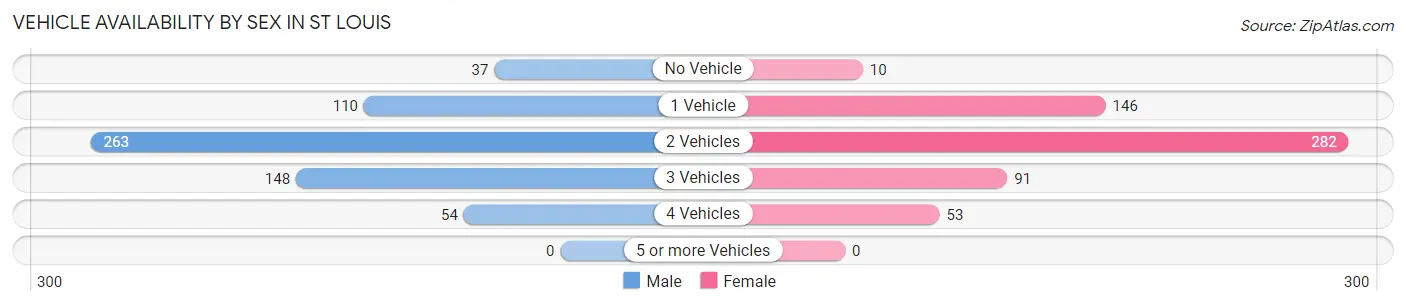 Vehicle Availability by Sex in St Louis