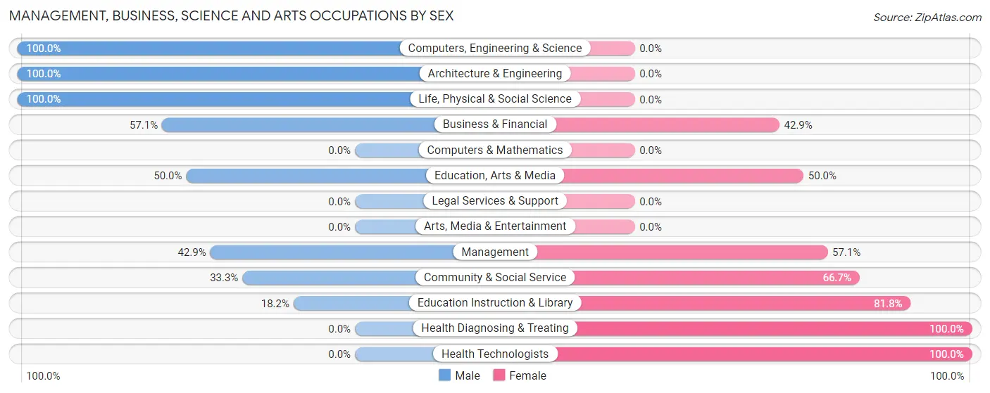 Management, Business, Science and Arts Occupations by Sex in Standish