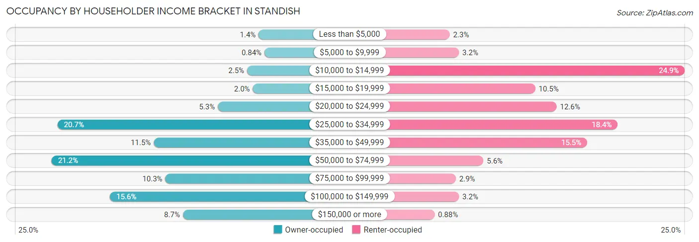 Occupancy by Householder Income Bracket in Standish