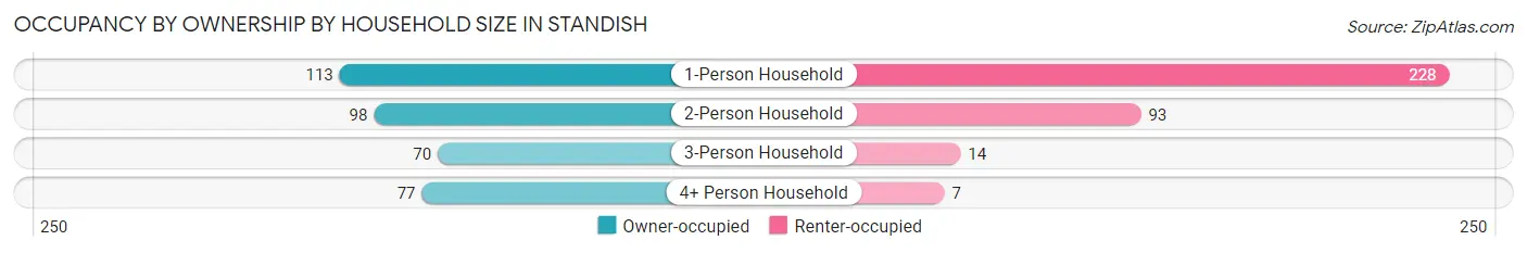 Occupancy by Ownership by Household Size in Standish