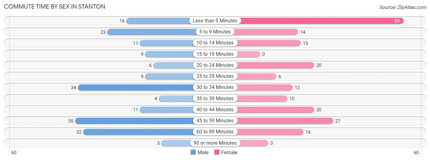 Commute Time by Sex in Stanton