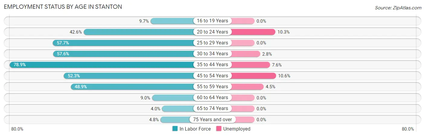 Employment Status by Age in Stanton