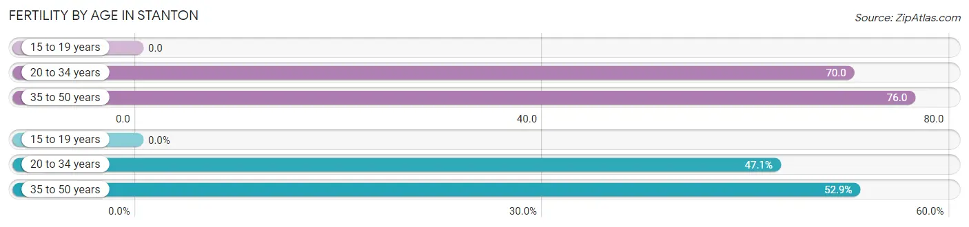 Female Fertility by Age in Stanton