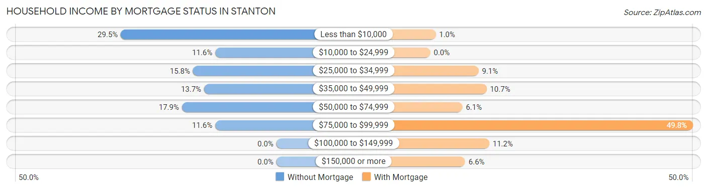 Household Income by Mortgage Status in Stanton