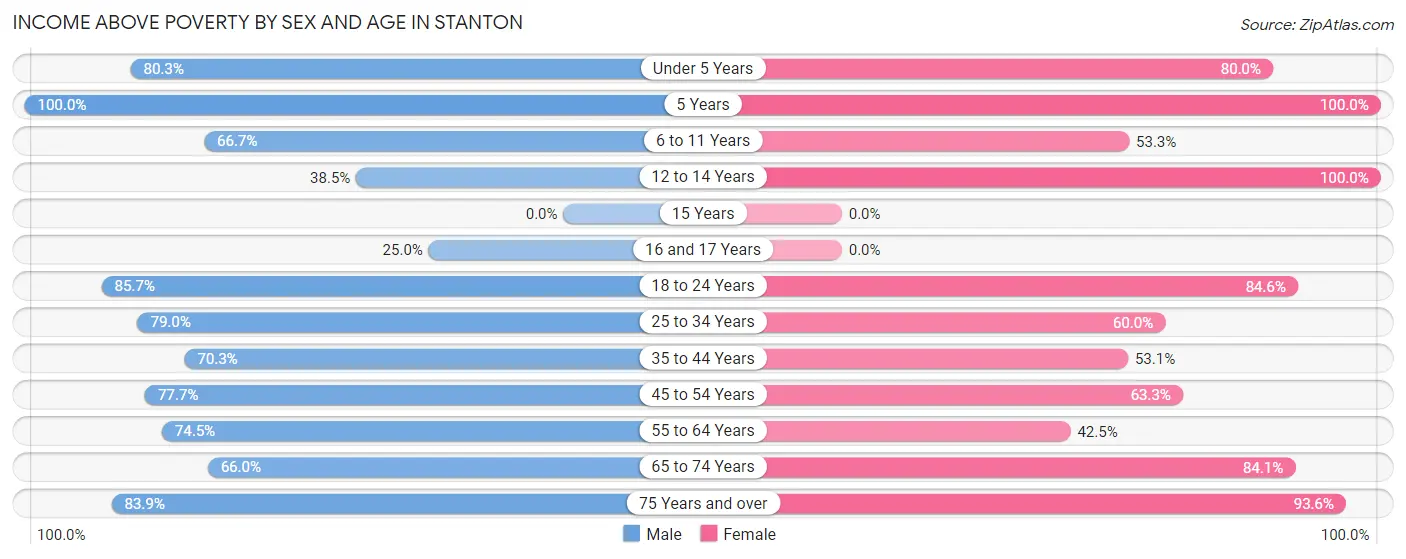 Income Above Poverty by Sex and Age in Stanton