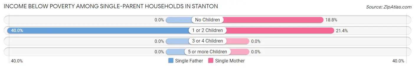 Income Below Poverty Among Single-Parent Households in Stanton