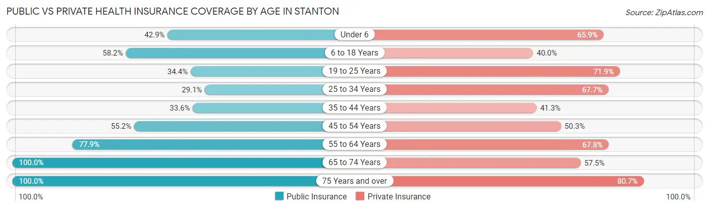 Public vs Private Health Insurance Coverage by Age in Stanton