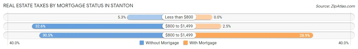 Real Estate Taxes by Mortgage Status in Stanton