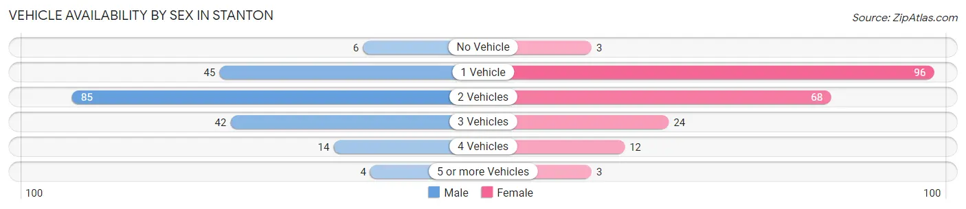 Vehicle Availability by Sex in Stanton