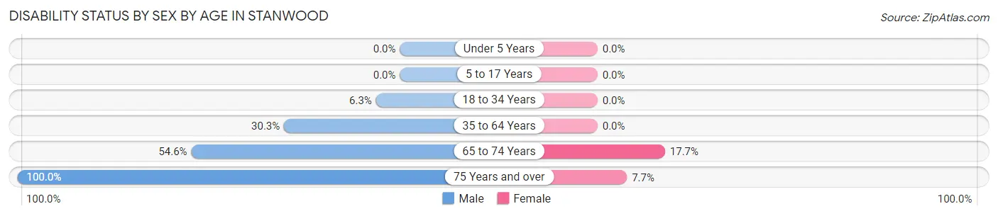 Disability Status by Sex by Age in Stanwood