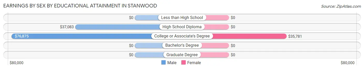Earnings by Sex by Educational Attainment in Stanwood
