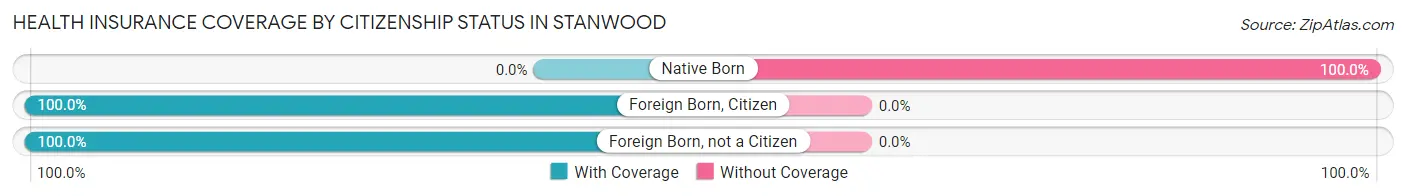 Health Insurance Coverage by Citizenship Status in Stanwood