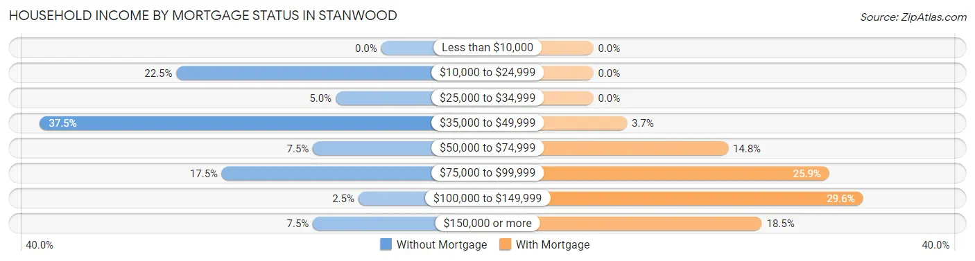 Household Income by Mortgage Status in Stanwood