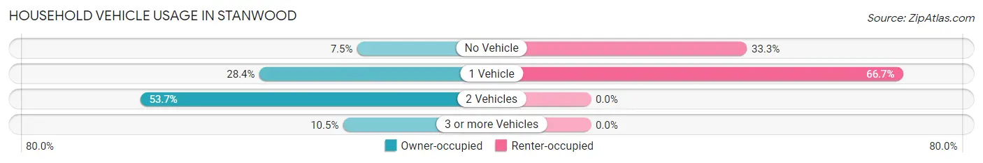 Household Vehicle Usage in Stanwood