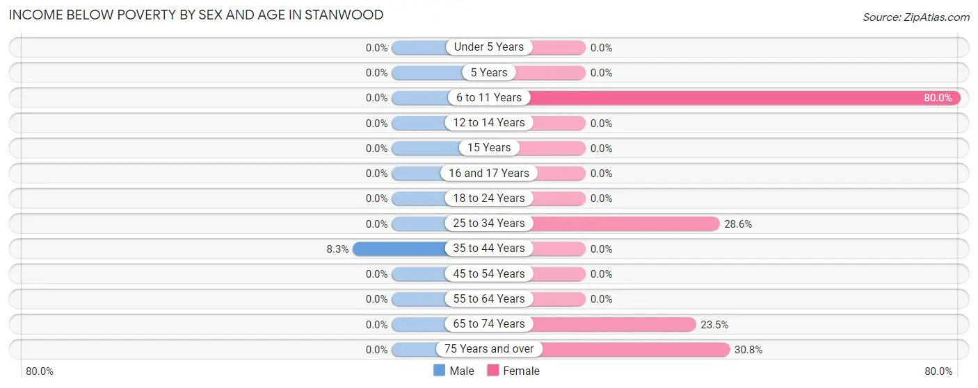 Income Below Poverty by Sex and Age in Stanwood