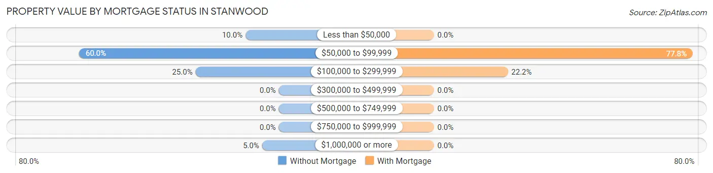 Property Value by Mortgage Status in Stanwood