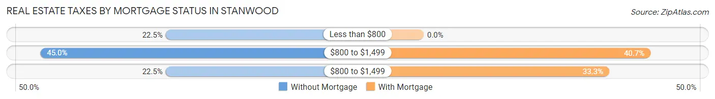Real Estate Taxes by Mortgage Status in Stanwood