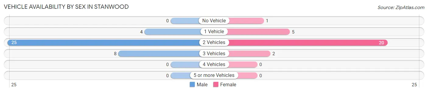 Vehicle Availability by Sex in Stanwood