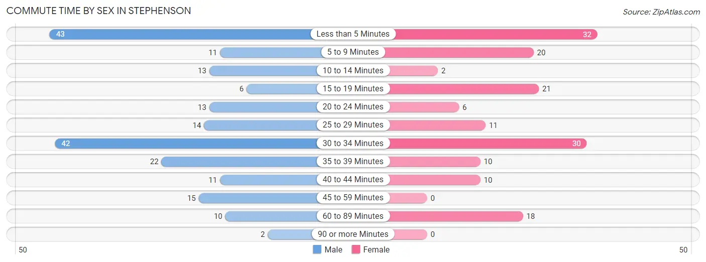 Commute Time by Sex in Stephenson