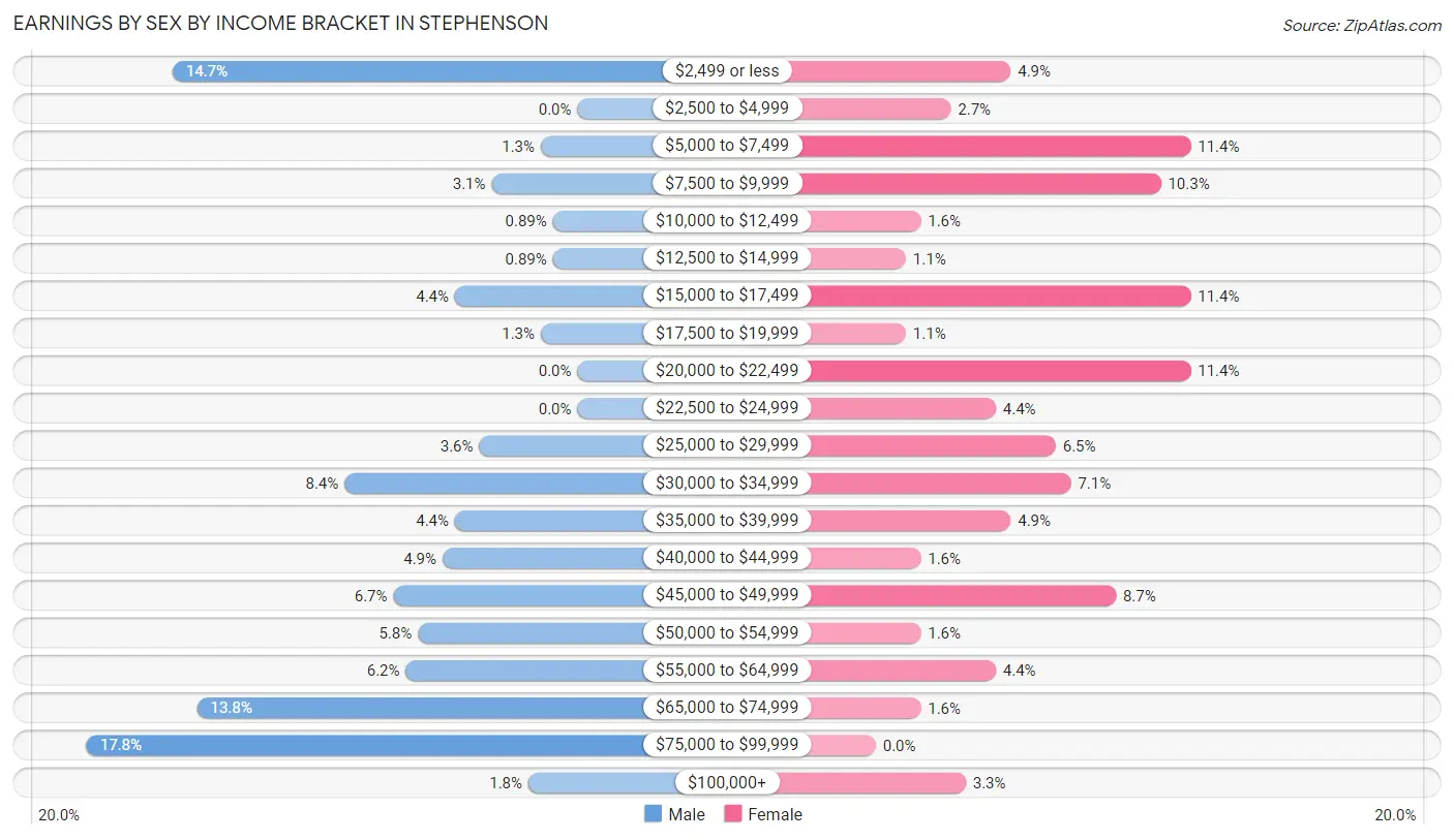 Earnings by Sex by Income Bracket in Stephenson