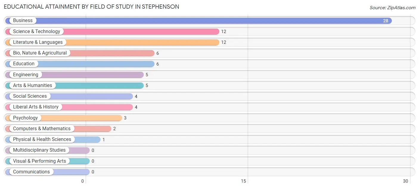 Educational Attainment by Field of Study in Stephenson