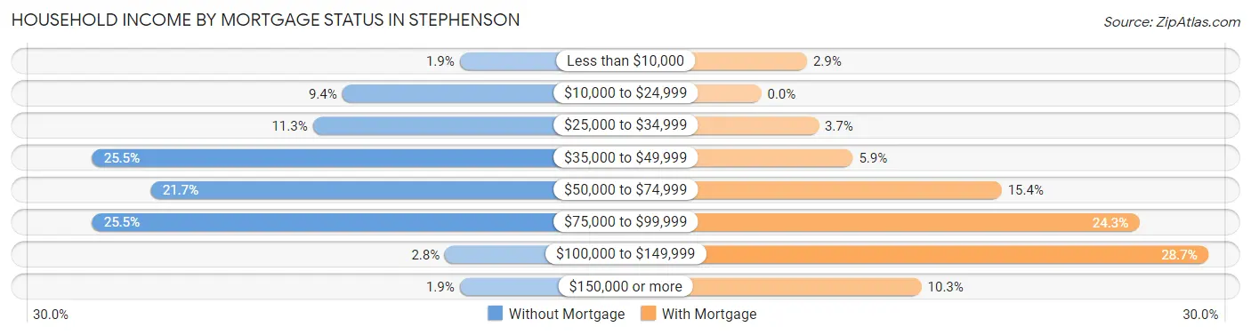 Household Income by Mortgage Status in Stephenson