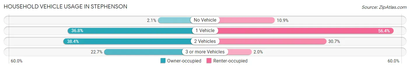 Household Vehicle Usage in Stephenson