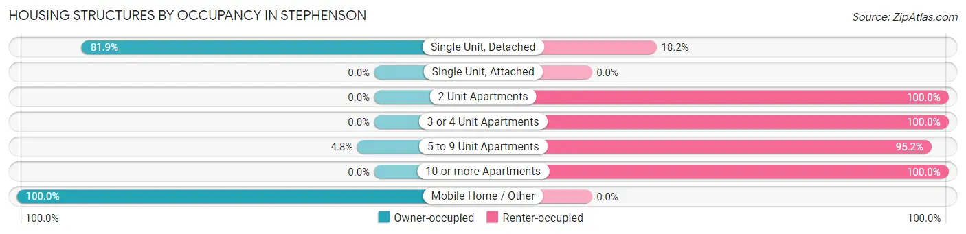 Housing Structures by Occupancy in Stephenson