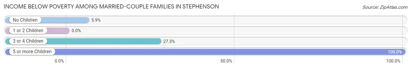 Income Below Poverty Among Married-Couple Families in Stephenson