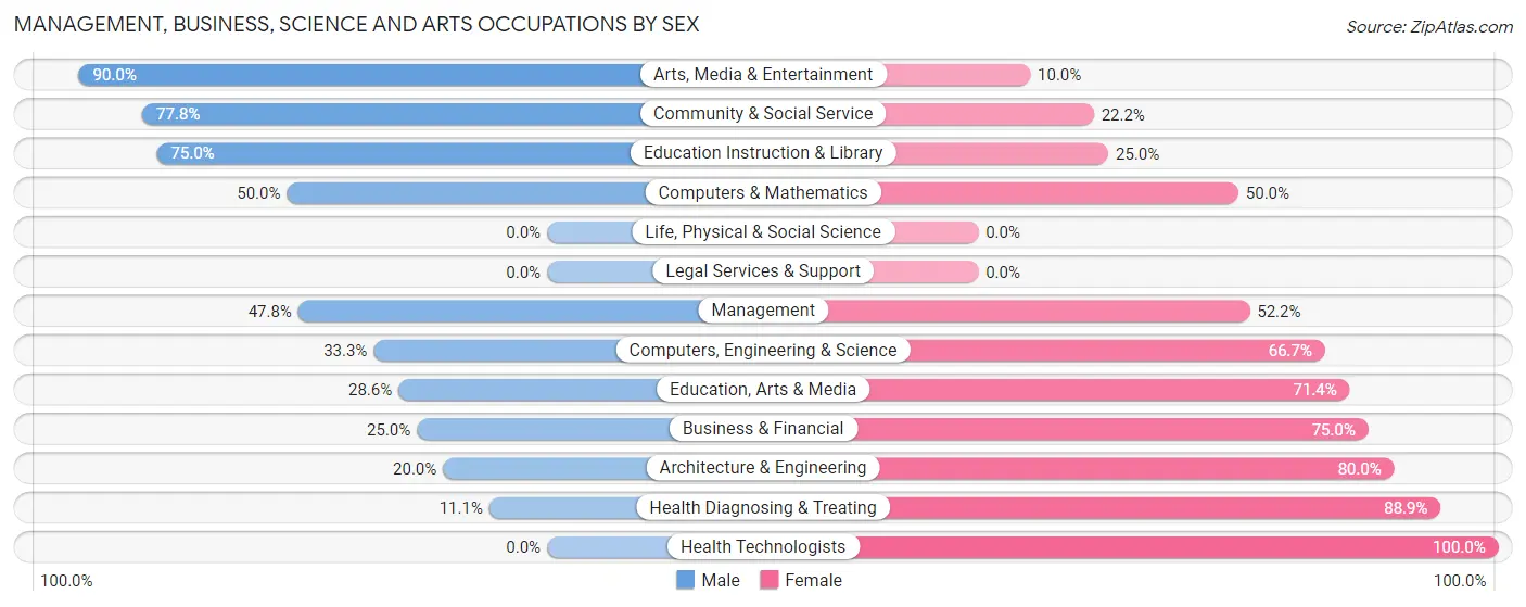 Management, Business, Science and Arts Occupations by Sex in Stephenson