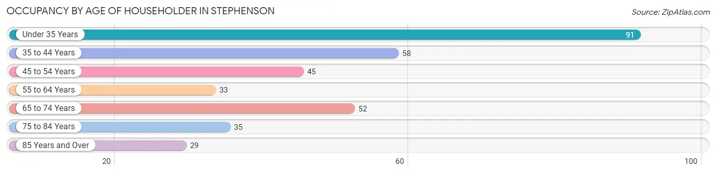 Occupancy by Age of Householder in Stephenson