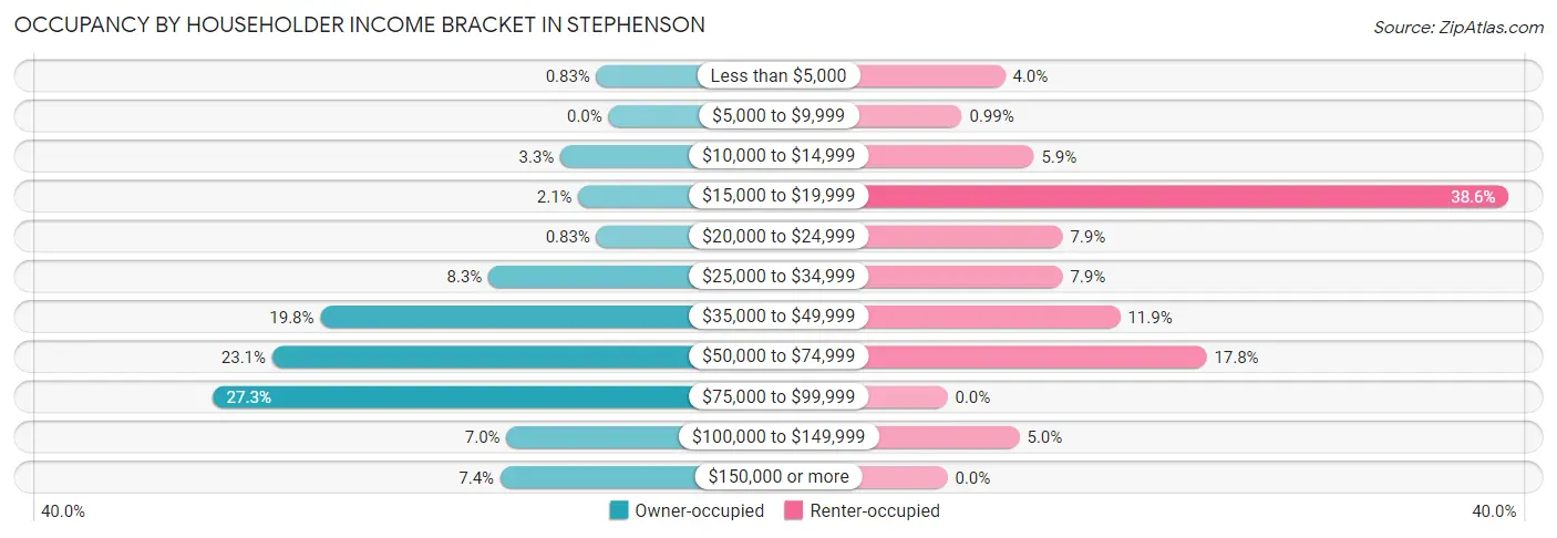 Occupancy by Householder Income Bracket in Stephenson