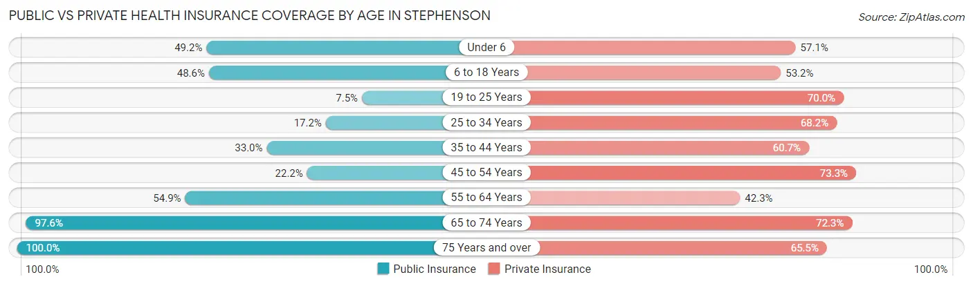 Public vs Private Health Insurance Coverage by Age in Stephenson