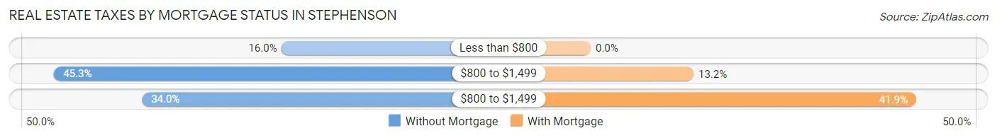 Real Estate Taxes by Mortgage Status in Stephenson
