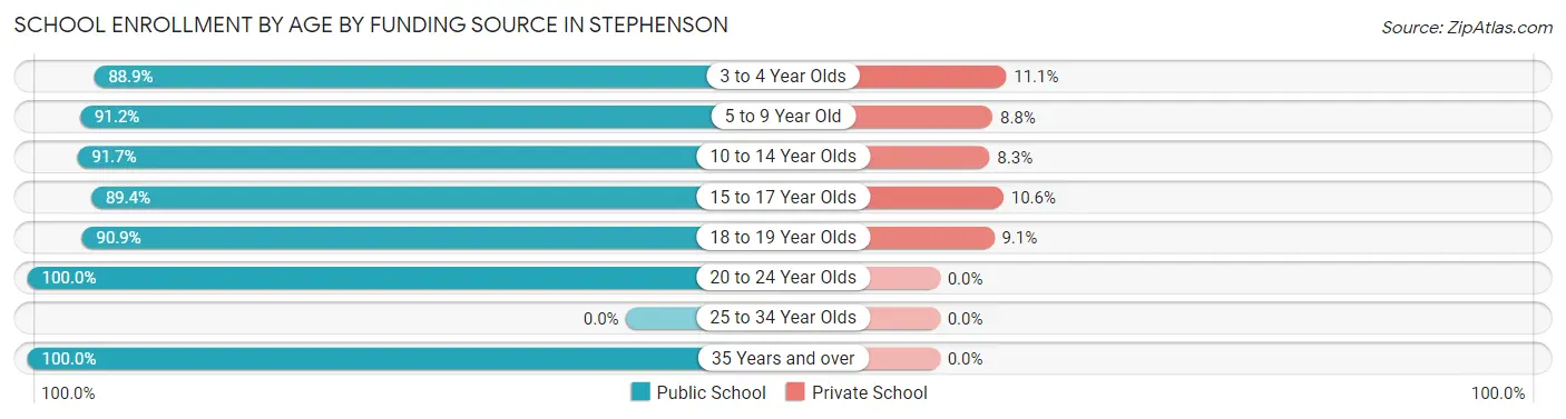 School Enrollment by Age by Funding Source in Stephenson