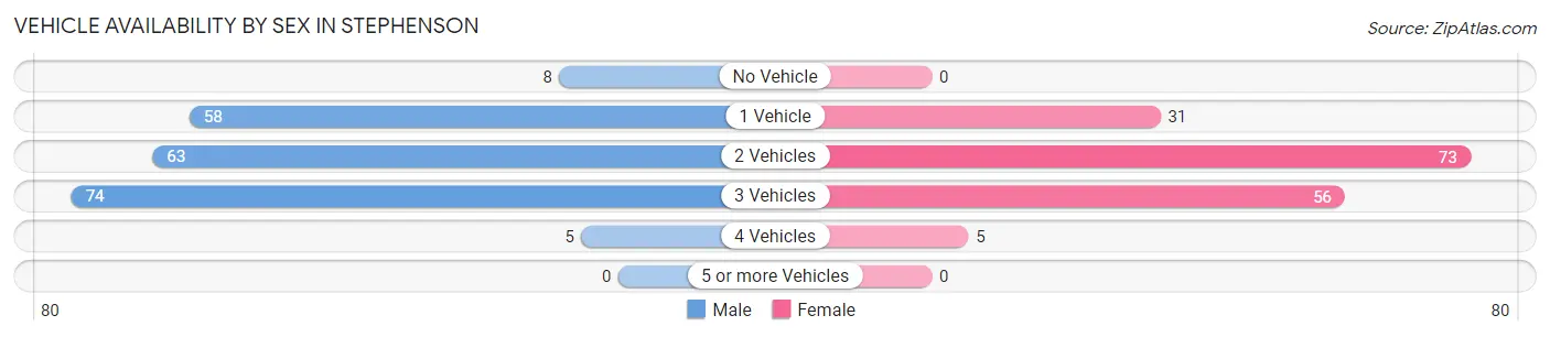 Vehicle Availability by Sex in Stephenson