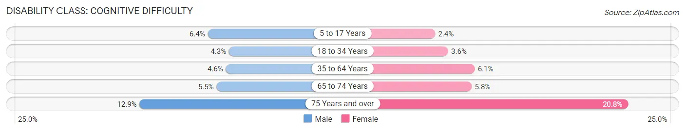 Disability in Sterling Heights: <span>Cognitive Difficulty</span>