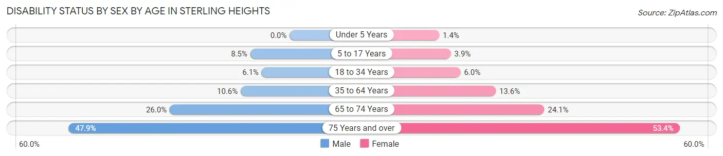 Disability Status by Sex by Age in Sterling Heights