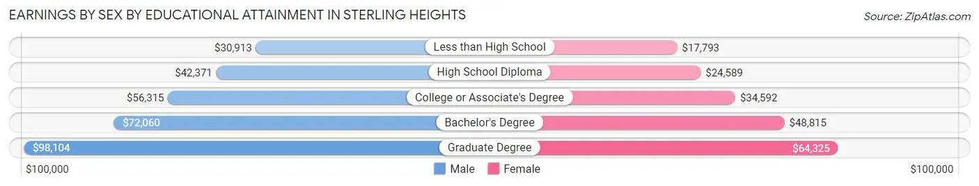 Earnings by Sex by Educational Attainment in Sterling Heights