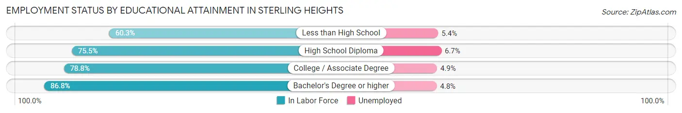 Employment Status by Educational Attainment in Sterling Heights
