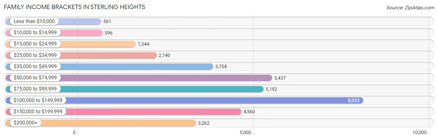 Family Income Brackets in Sterling Heights