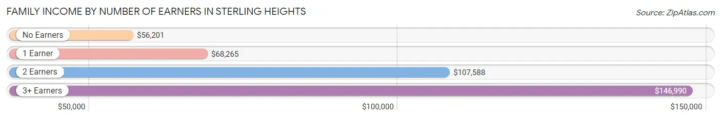 Family Income by Number of Earners in Sterling Heights