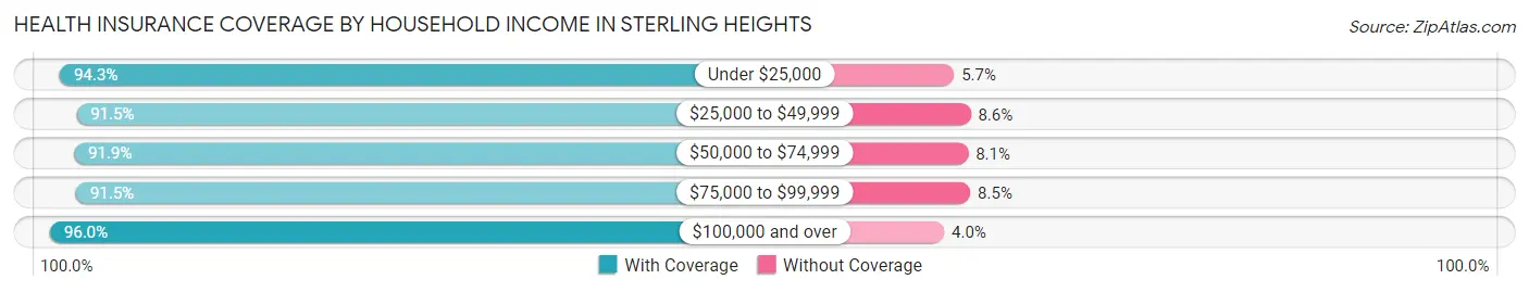 Health Insurance Coverage by Household Income in Sterling Heights