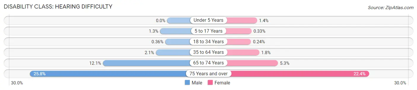 Disability in Sterling Heights: <span>Hearing Difficulty</span>